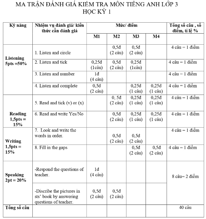 Đề thi tiếng anh lớp 3 học kì 1 có file nghe và đáp án